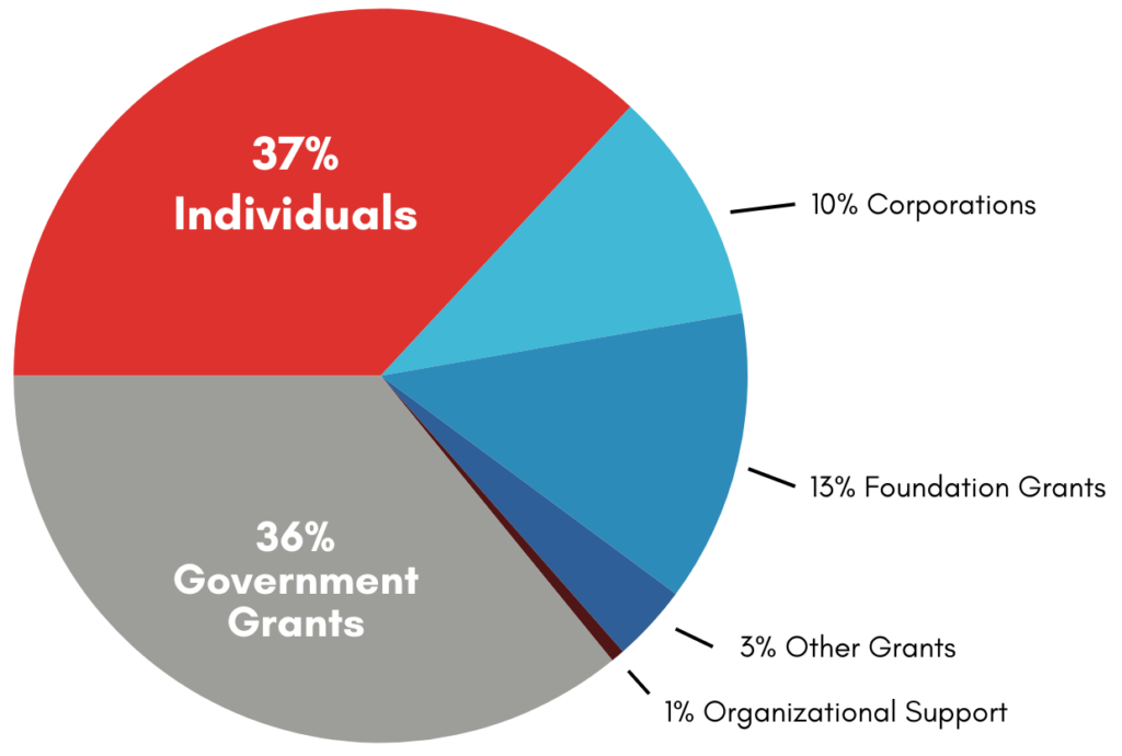 Revenue: 37% individuals 36% government grants 13% Foundation Grants 10% Corporations 3% Other Grants 1% Organizational Support